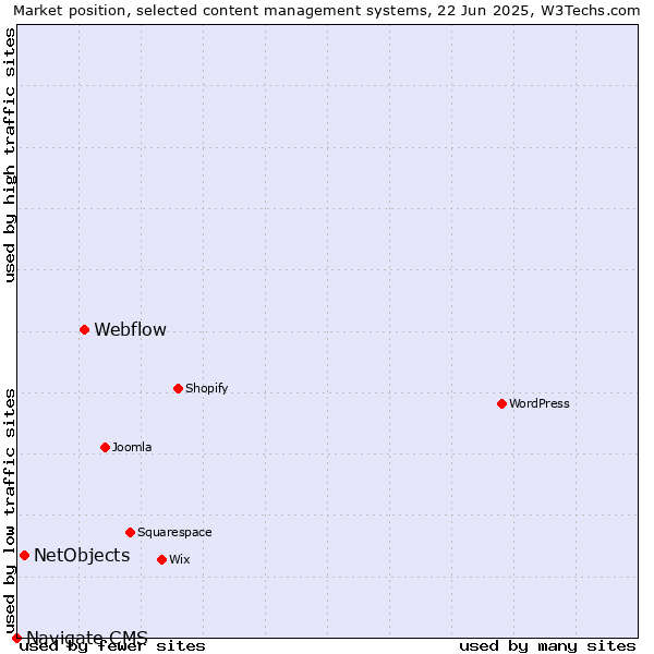 Market position of Webflow vs. NetObjects vs. Navigate CMS