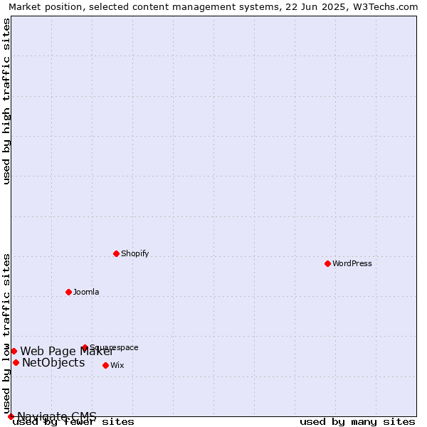 Market position of NetObjects vs. Web Page Maker vs. Navigate CMS