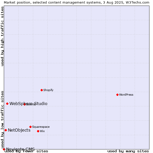 Market position of WebSphere Studio vs. NetObjects vs. Navigate CMS