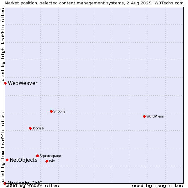 Market position of NetObjects vs. WebWeaver vs. Navigate CMS