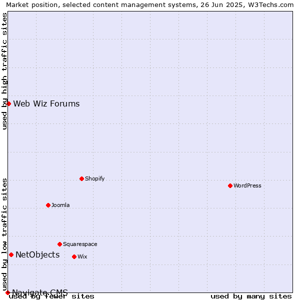 Market position of NetObjects vs. Web Wiz Forums vs. Navigate CMS