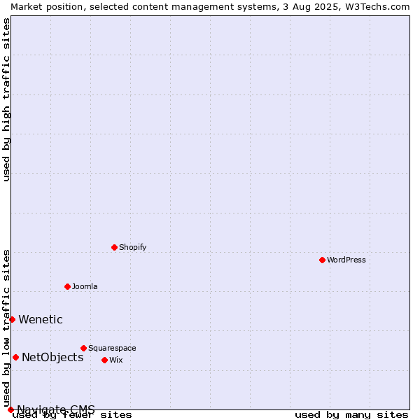 Market position of NetObjects vs. Wenetic vs. Navigate CMS
