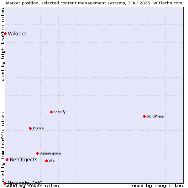 Market position of NetObjects vs. Wikidot vs. Navigate CMS