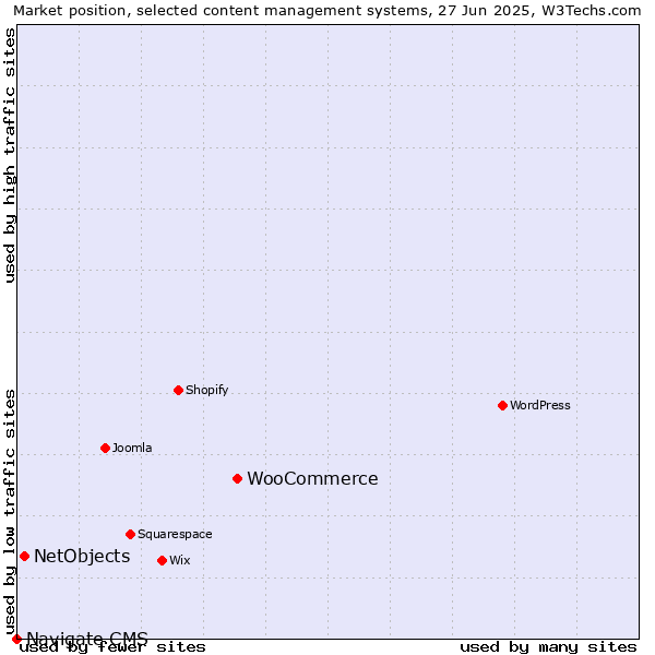 Market position of WooCommerce vs. NetObjects vs. Navigate CMS