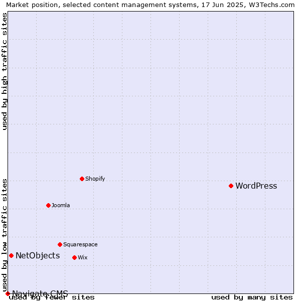 Market position of WordPress vs. NetObjects vs. Navigate CMS
