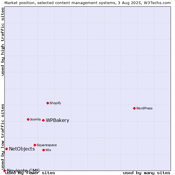Market position of WPBakery vs. NetObjects vs. Navigate CMS