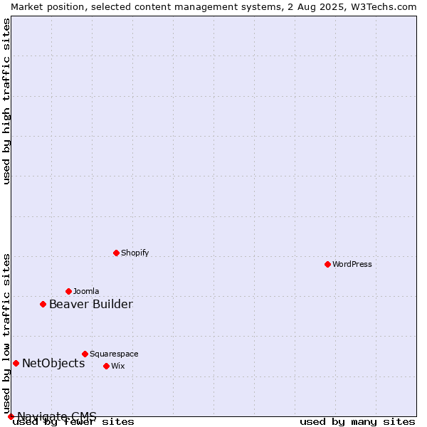 Market position of Beaver Builder vs. NetObjects vs. Navigate CMS