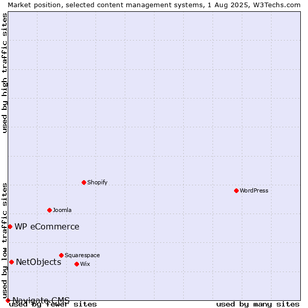 Market position of NetObjects vs. WP eCommerce vs. Navigate CMS