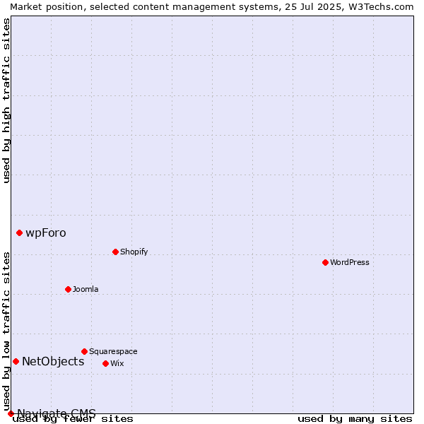 Market position of wpForo vs. NetObjects vs. Navigate CMS