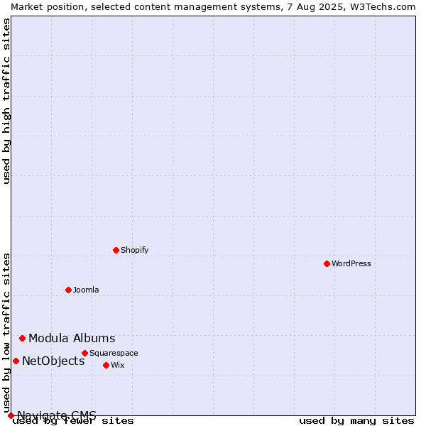 Market position of Modula Albums vs. NetObjects vs. Navigate CMS