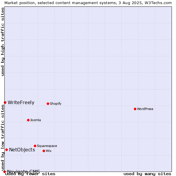 Market position of NetObjects vs. WriteFreely vs. Navigate CMS