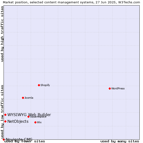 Market position of NetObjects vs. WYSIWYG Web Builder vs. Navigate CMS