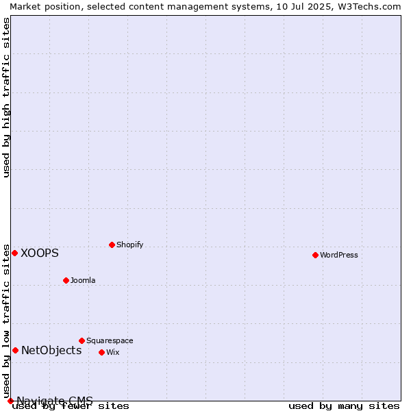 Market position of NetObjects vs. XOOPS vs. Navigate CMS