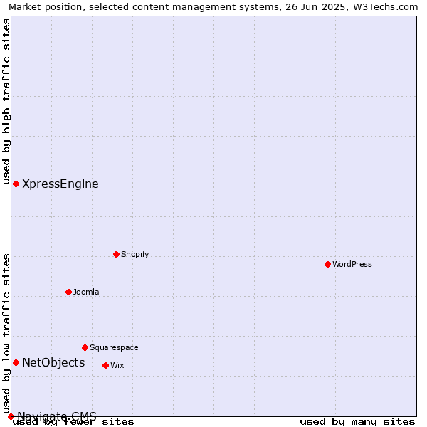 Market position of XpressEngine vs. NetObjects vs. Navigate CMS