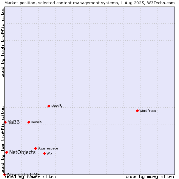 Market position of NetObjects vs. YaBB vs. Navigate CMS
