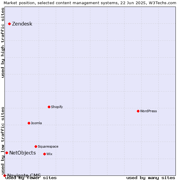 Market position of Zendesk vs. NetObjects vs. Navigate CMS