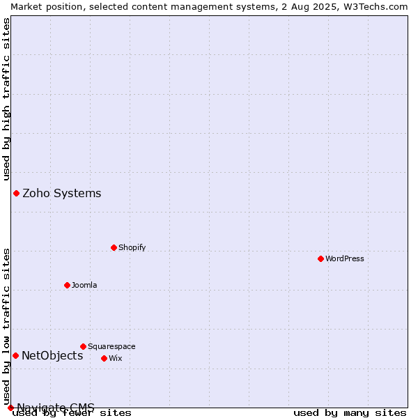 Market position of Zoho Systems vs. NetObjects vs. Navigate CMS