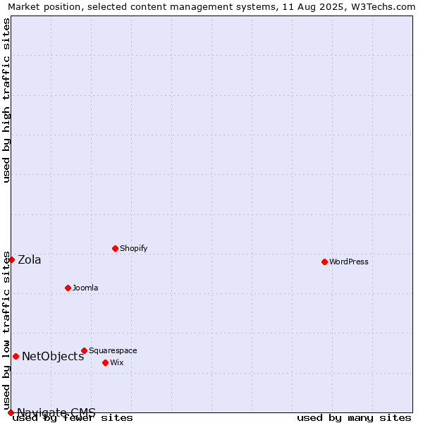 Market position of NetObjects vs. Zola vs. Navigate CMS