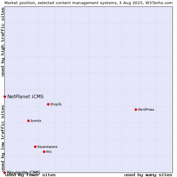 Market position of NetPlanet iCMS vs. Navigate CMS