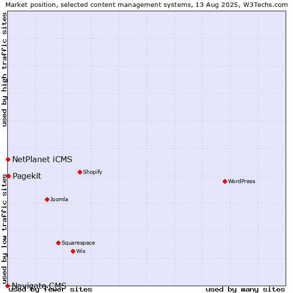 Market position of Pagekit vs. NetPlanet iCMS vs. Navigate CMS