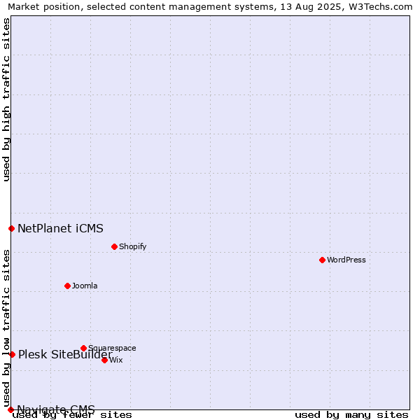 Market position of Plesk SiteBuilder vs. NetPlanet iCMS vs. Navigate CMS