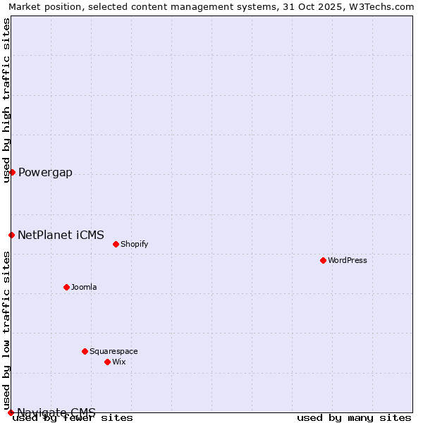 Market position of Powergap vs. NetPlanet iCMS vs. Navigate CMS