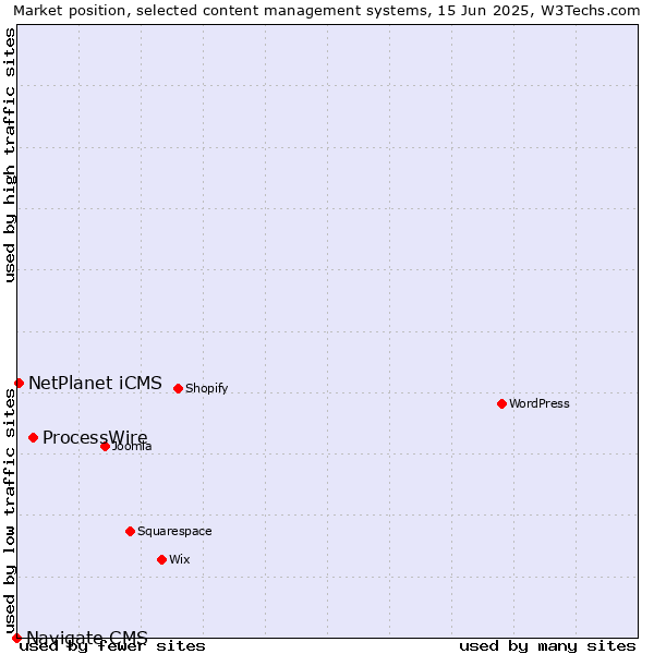 Market position of ProcessWire vs. NetPlanet iCMS vs. Navigate CMS