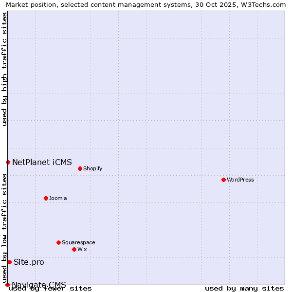 Market position of Site.pro vs. NetPlanet iCMS vs. Navigate CMS