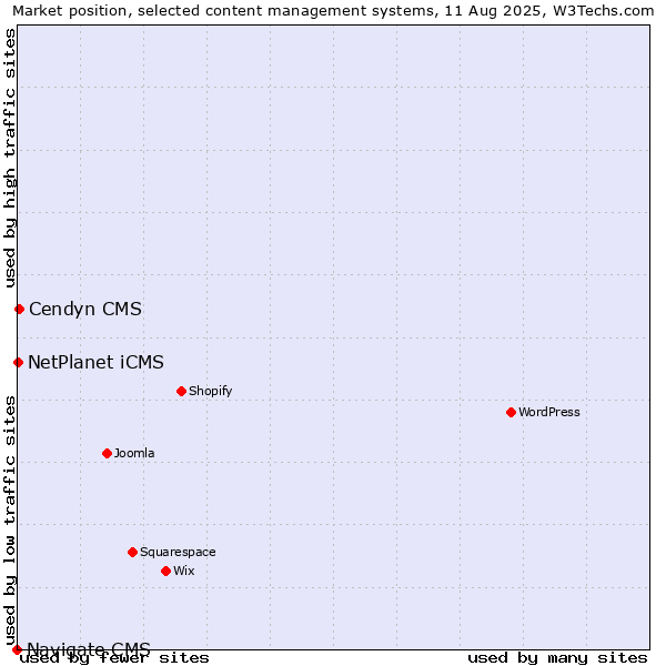 Market position of Cendyn CMS vs. NetPlanet iCMS vs. Navigate CMS