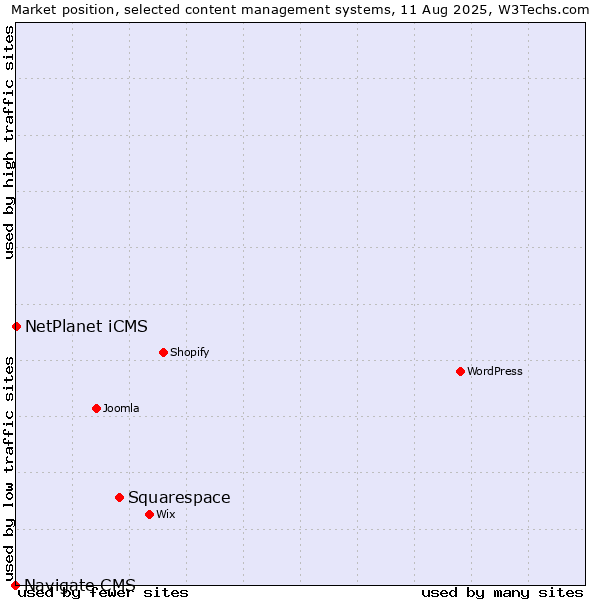 Market position of Squarespace vs. NetPlanet iCMS vs. Navigate CMS