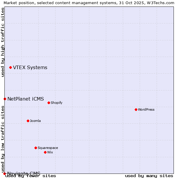 Market position of VTEX Systems vs. NetPlanet iCMS vs. Navigate CMS