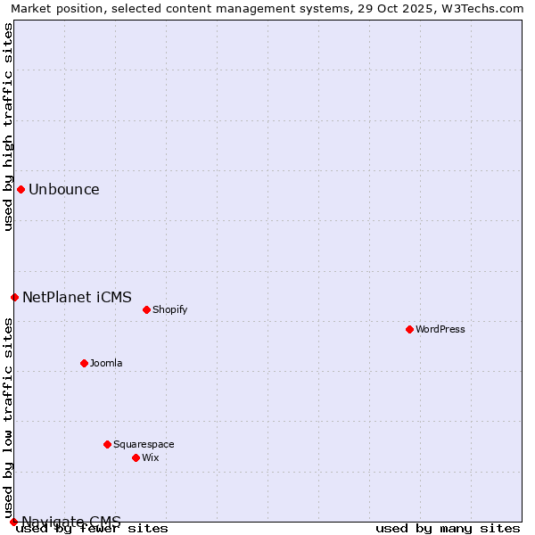 Market position of Unbounce vs. NetPlanet iCMS vs. Navigate CMS