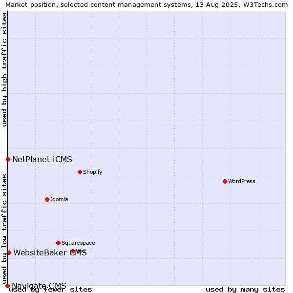 Market position of WebsiteBaker CMS vs. NetPlanet iCMS vs. Navigate CMS