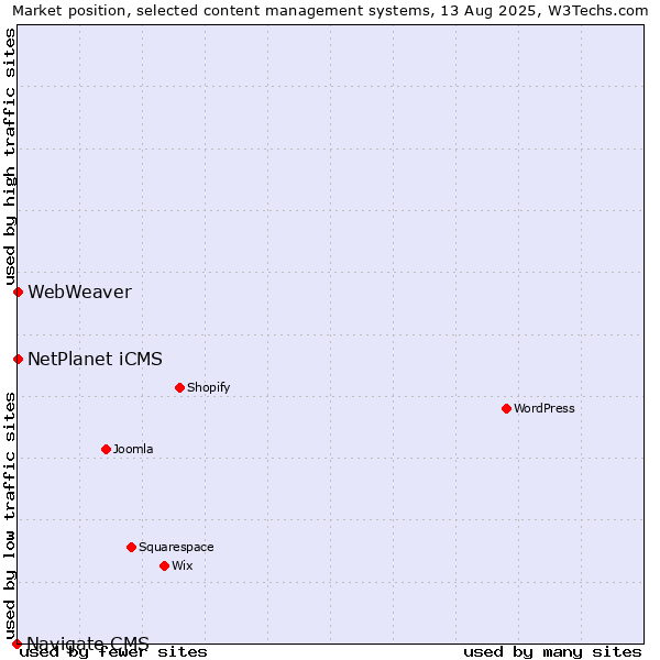 Market position of NetPlanet iCMS vs. WebWeaver vs. Navigate CMS