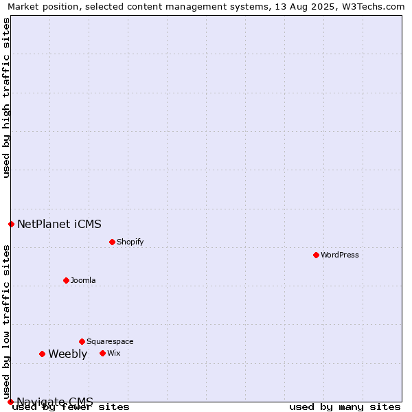 Market position of Weebly vs. NetPlanet iCMS vs. Navigate CMS