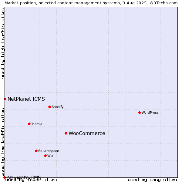 Market position of WooCommerce vs. NetPlanet iCMS vs. Navigate CMS