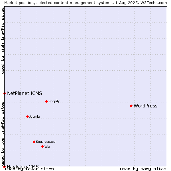 Market position of WordPress vs. NetPlanet iCMS vs. Navigate CMS