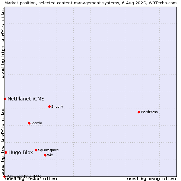 Market position of Hugo Blox vs. NetPlanet iCMS vs. Navigate CMS