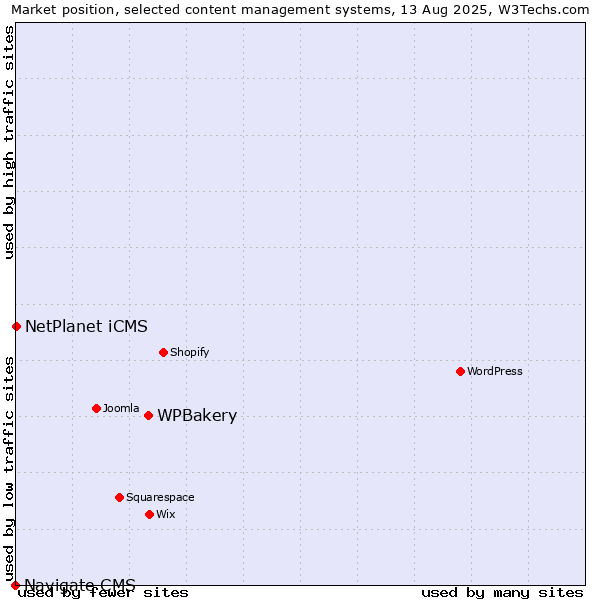 Market position of WPBakery vs. NetPlanet iCMS vs. Navigate CMS