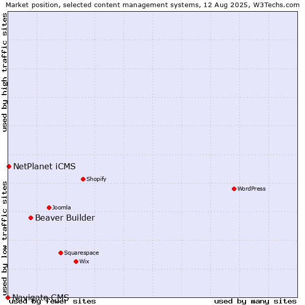 Market position of Beaver Builder vs. NetPlanet iCMS vs. Navigate CMS