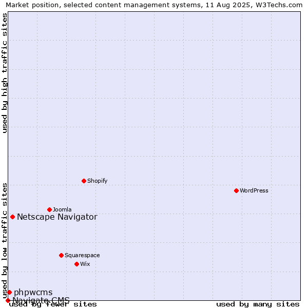 Market position of Netscape Navigator vs. phpwcms vs. Navigate CMS