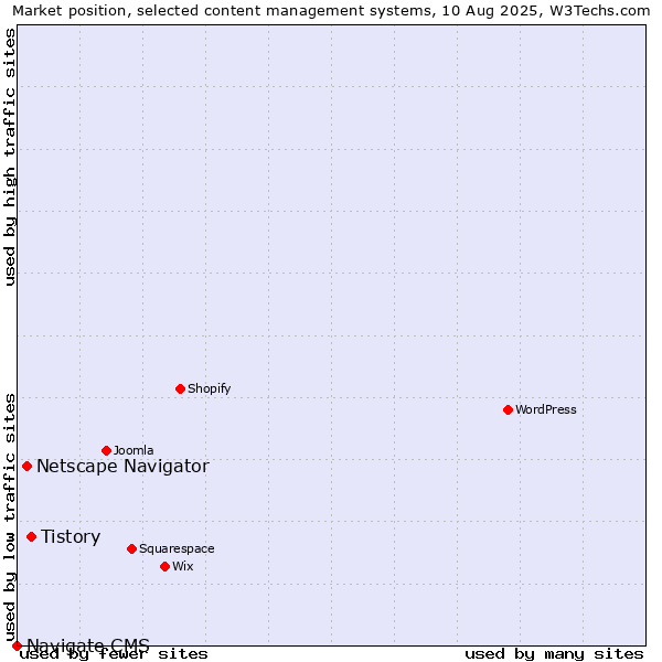 Market position of Tistory vs. Netscape Navigator vs. Navigate CMS