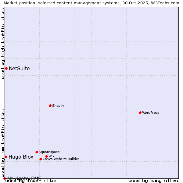 Market position of NetSuite vs. Hugo Blox vs. Navigate CMS