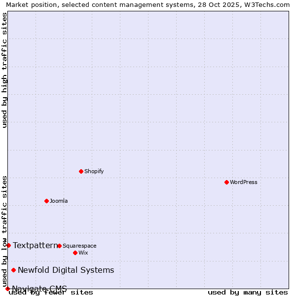 Market position of Newfold Digital Systems vs. Textpattern vs. Navigate CMS