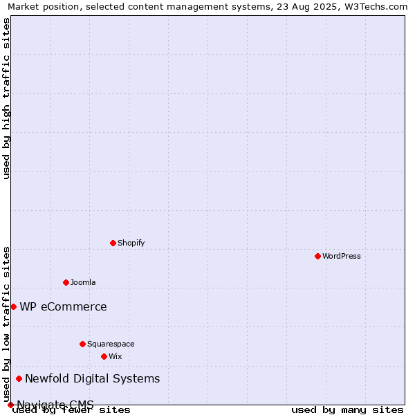 Market position of Newfold Digital Systems vs. WP eCommerce vs. Navigate CMS