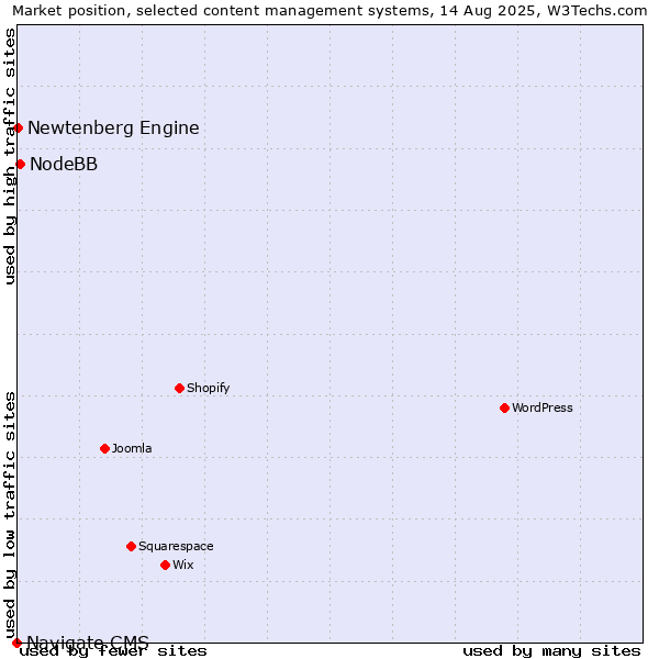 Market position of NodeBB vs. Newtenberg Engine vs. Navigate CMS