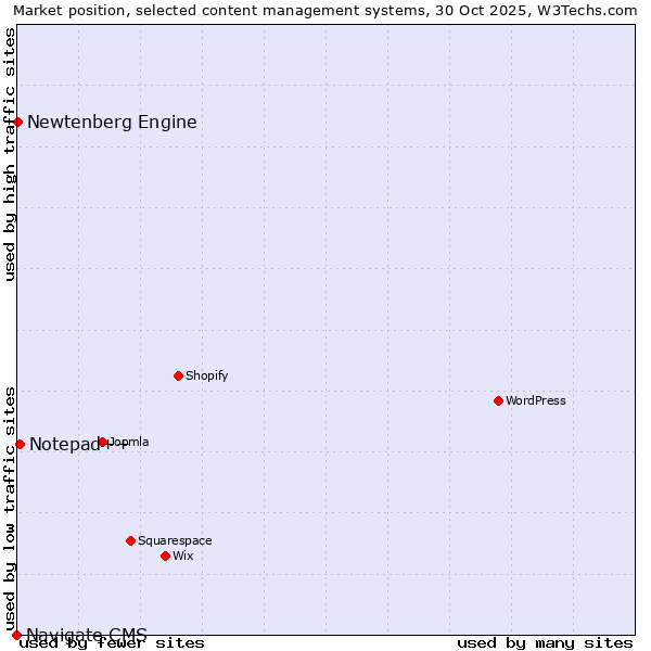 Market position of Notepad++ vs. Newtenberg Engine vs. Navigate CMS