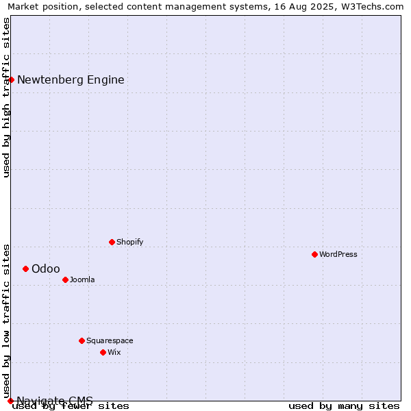 Market position of Odoo vs. Newtenberg Engine vs. Navigate CMS