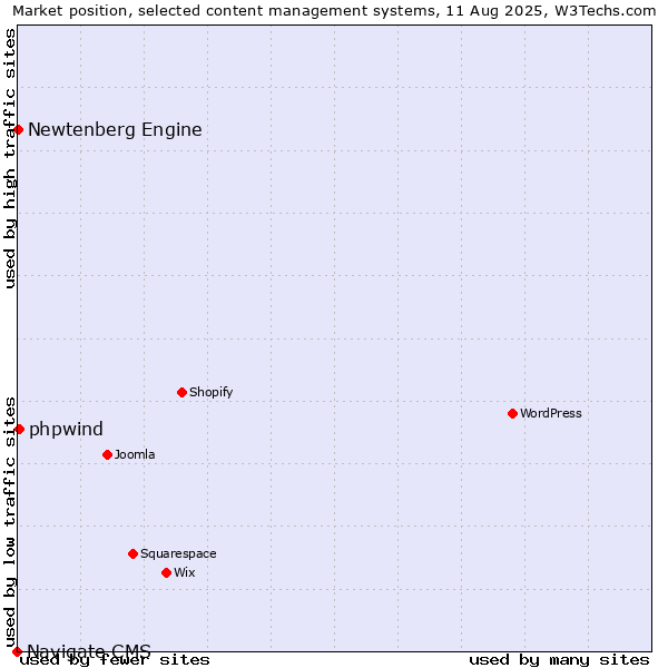 Market position of phpwind vs. Newtenberg Engine vs. Navigate CMS