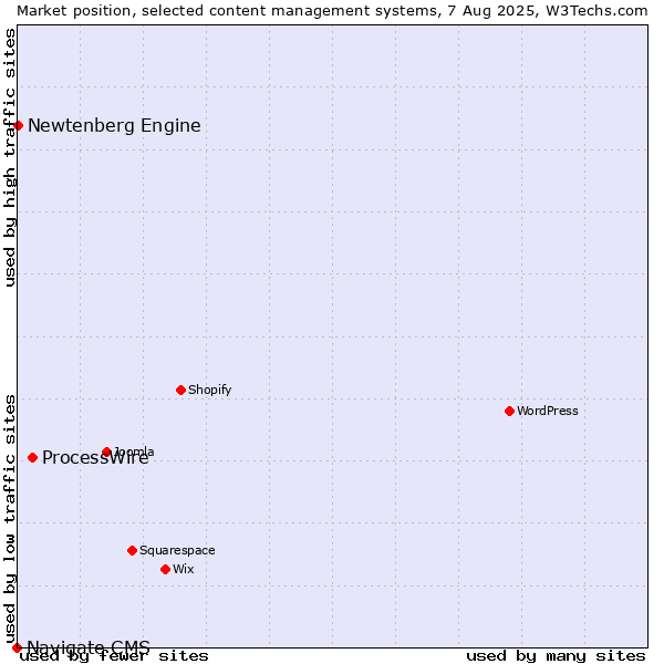 Market position of ProcessWire vs. Newtenberg Engine vs. Navigate CMS